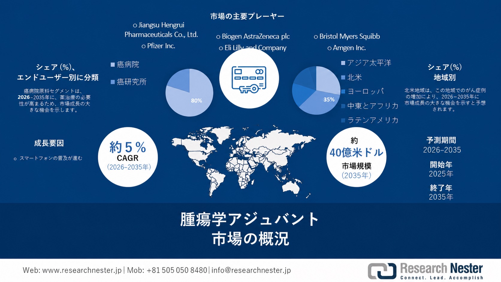 Oncology Adjuvants Market